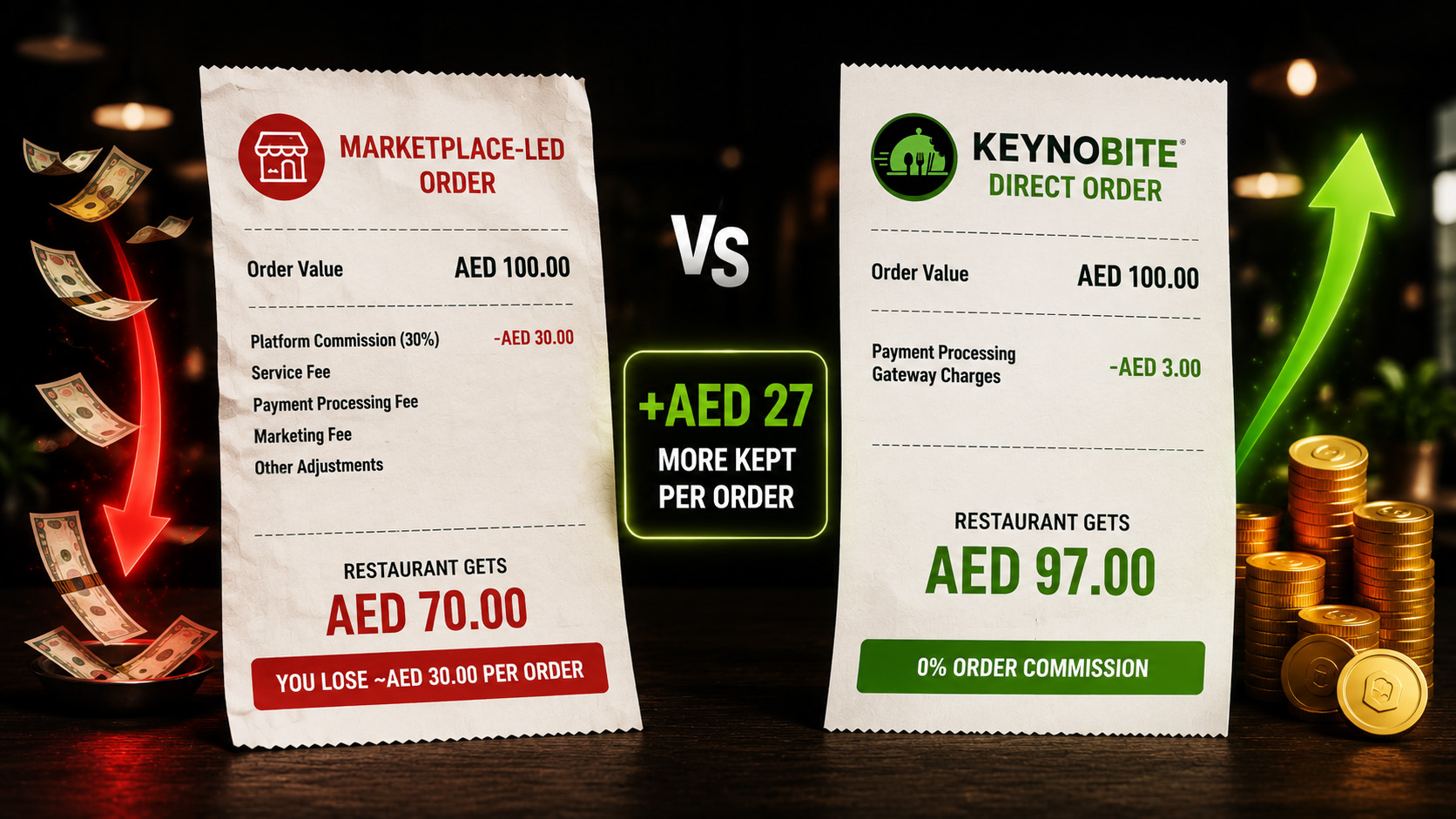 Marketplace-led order on AED 100 retains AED 70 after commission versus KeynoBite direct order retaining AED 97 after PSP processing